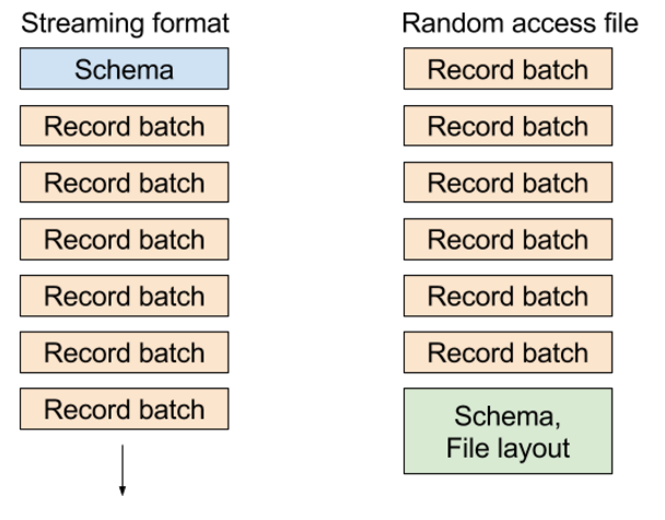 Arrow file formats