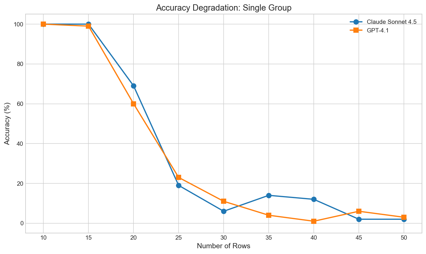 Adding performance degradation