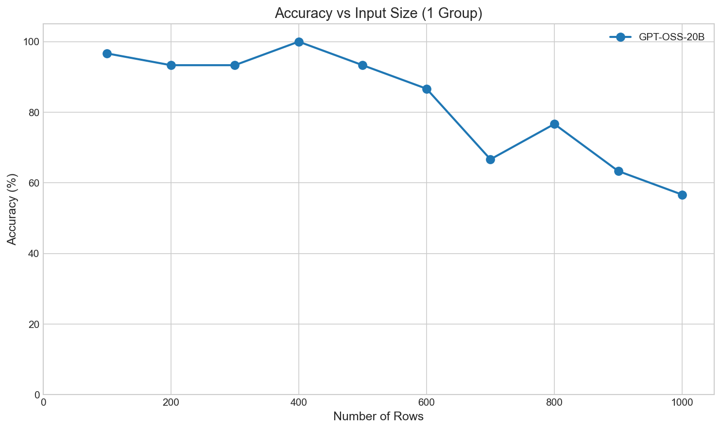 Local performance accuracy