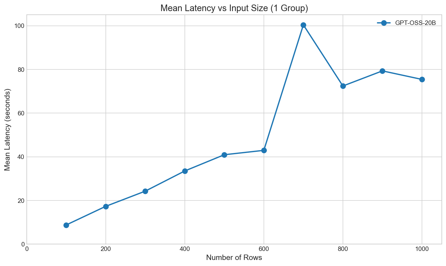 Local generation latency